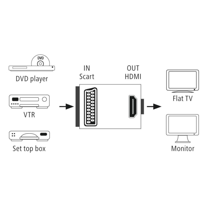 HAMA Видео конвертор AV, Scart към HDMI - Image 7