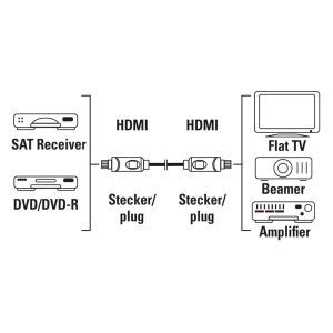 HAMA Кабел HDMI-HDMI, 10Gbit/s, 1,5 м, 1080p, Ethernet, позлатен, bulk - Image 2