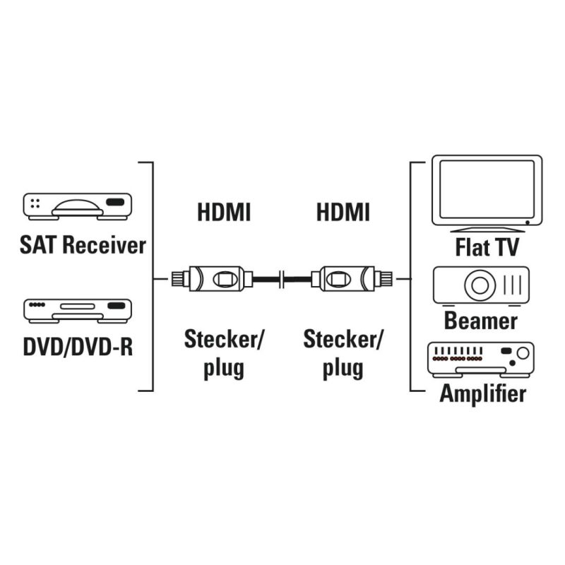 HAMA Кабел HDMI-HDMI, 10Gbit/s, 1,5 м, 1080p, Ethernet, позлатен, bulk - Image 2