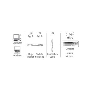 Удължителен кабел HAMA, USB-A женско - USB-A мъжко, 3 м, Стандарт - Image 2