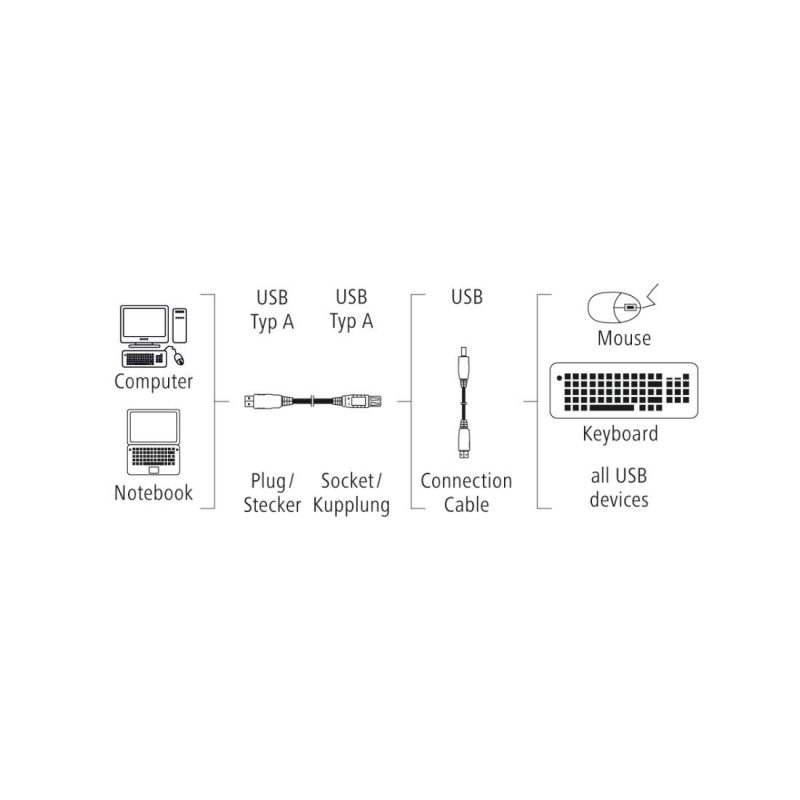 Удължителен кабел HAMA, USB-A женско - USB-A мъжко, 3 м, Стандарт - Image 2