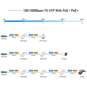 Удължител за LAN кабел Cudy POE10, До 100м., PoE - Image 3