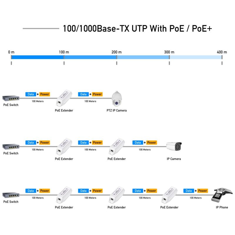 Удължител за LAN кабел Cudy POE10, До 100м., PoE - Image 3