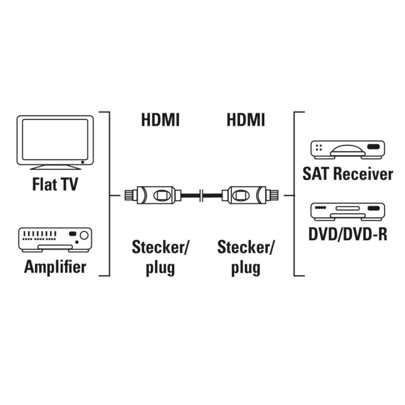 Кабел HAMA 205244, HDMI мъжко - HDMI мъжко, 10Gbit/s, 1080p, 5 м, Екраниран - Image 2