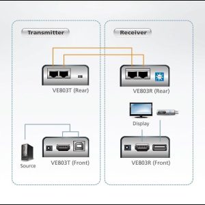 HDMI & USB Extender (усилвател) ATEN VE803, 1900x1200 @ 60Hz, 60 м - Image 4