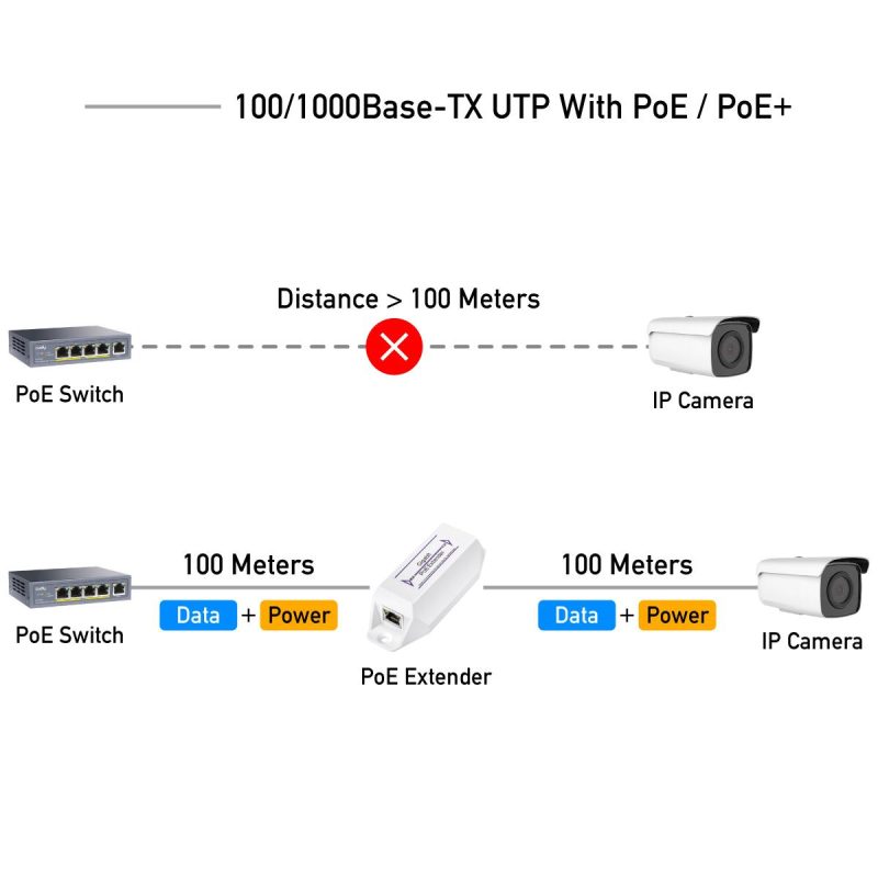 Удължител за LAN кабел Cudy POE10, До 100м., PoE - Image 2