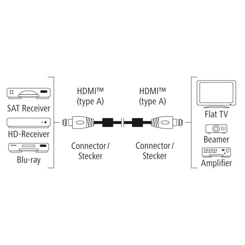 Кабел HAMA Premium, HDMI мъжко - HDMI мъжко, 1.5 м, Ферит, Позлатени конектори - Image 4