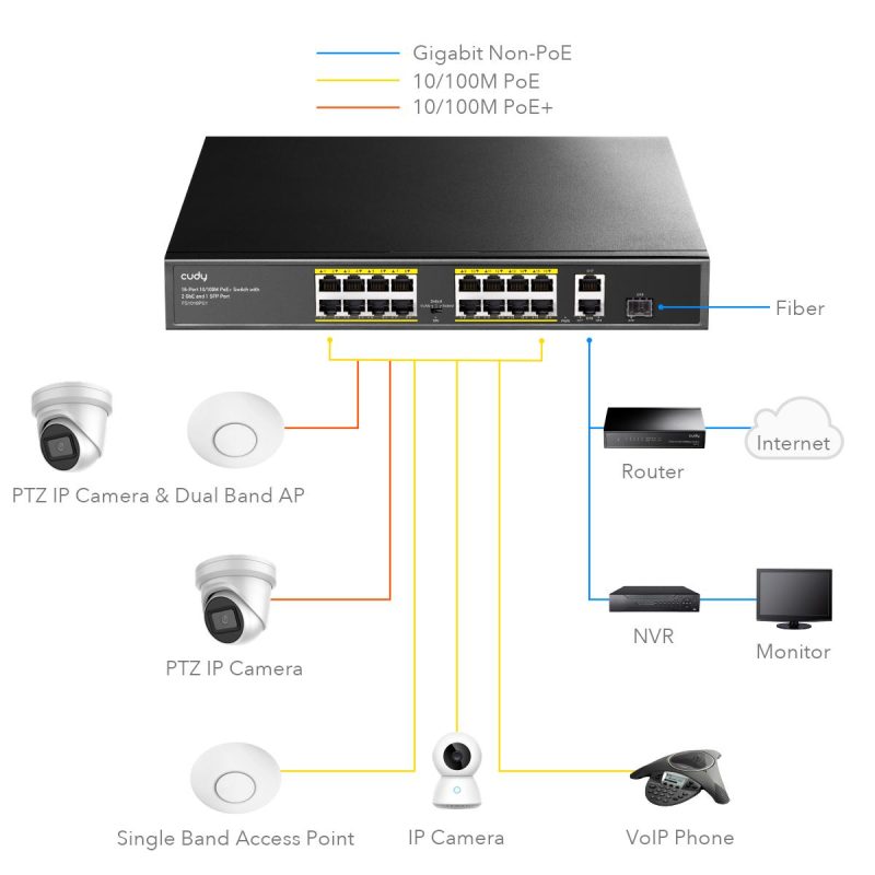 Суич Cudy FS1018PS1, 16 x 10/100 PoE+ Switch 190W, 2 x Gigabit порта, 1 x SFP Slot - Image 3