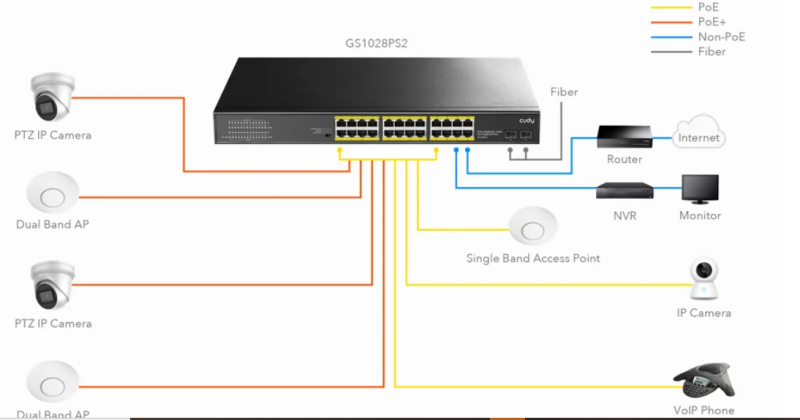 Суич Cudy GS1028PS2, 24 портов, 10/100/1000, 24× GbE with 802.3at/af PoE, 2× Uplink SFP, Default/VLAN/Extend Modes , за 19" rack - Image 3